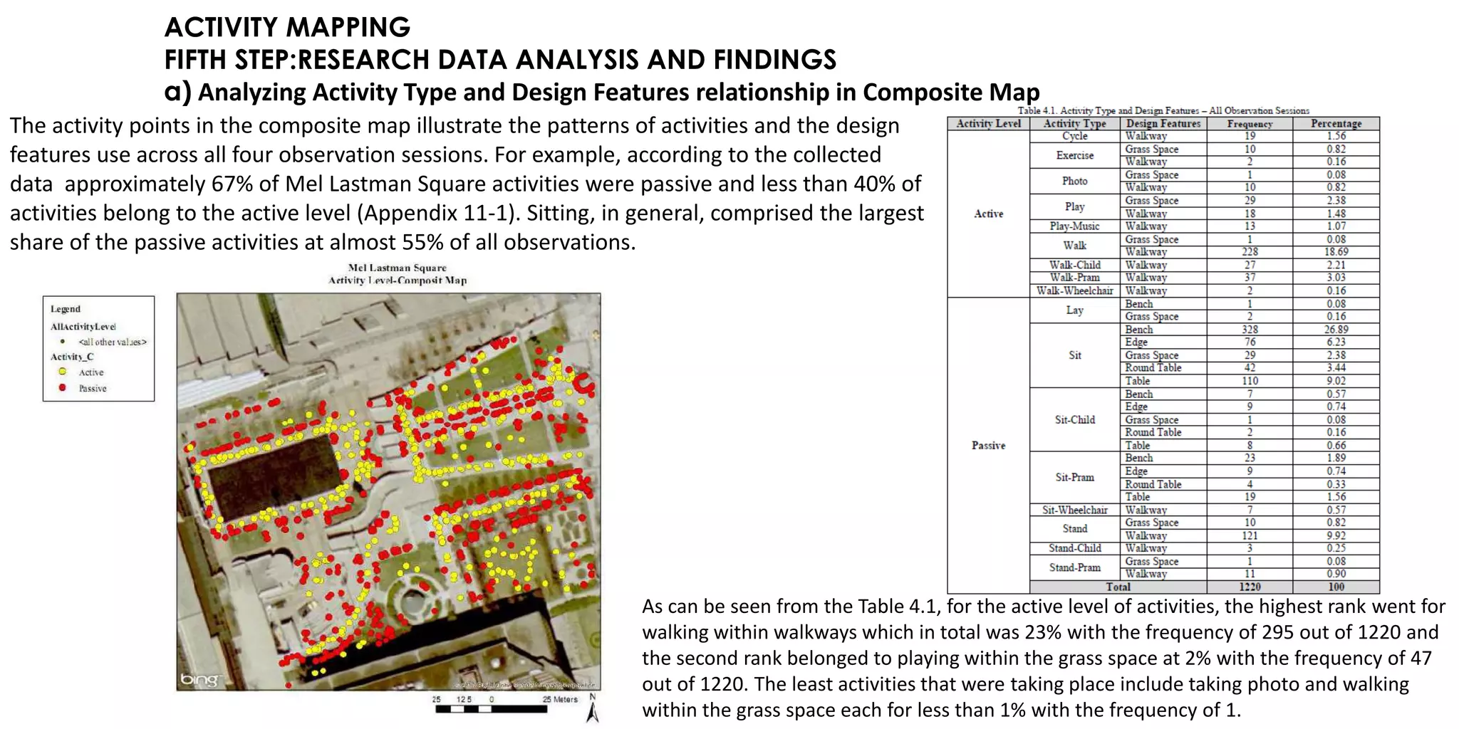 ACTIVITY MAPPING
FIFTH STEP:RESEARCH DATA ANALYSIS AND FINDINGS
a) Analyzing Activity Type and Design Features relationship in Composite Map
The activity points in the composite map illustrate the patterns of activities and the design
features use across all four observation sessions. For example, according to the collected
data approximately 67% of Mel Lastman Square activities were passive and less than 40% of
activities belong to the active level (Appendix 11-1). Sitting, in general, comprised the largest
share of the passive activities at almost 55% of all observations.
As can be seen from the Table 4.1, for the active level of activities, the highest rank went for
walking within walkways which in total was 23% with the frequency of 295 out of 1220 and
the second rank belonged to playing within the grass space at 2% with the frequency of 47
out of 1220. The least activities that were taking place include taking photo and walking
within the grass space each for less than 1% with the frequency of 1.
 