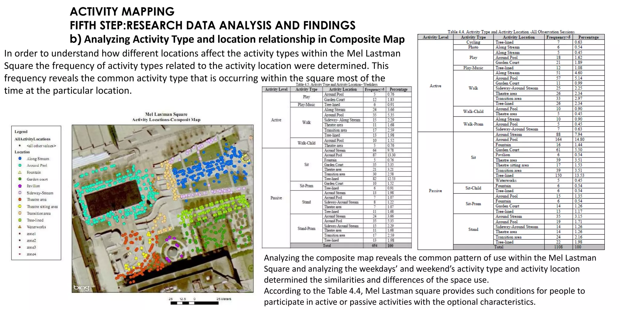 ACTIVITY MAPPING
FIFTH STEP:RESEARCH DATA ANALYSIS AND FINDINGS
b) Analyzing Activity Type and location relationship in Composite Map
In order to understand how different locations affect the activity types within the Mel Lastman
Square the frequency of activity types related to the activity location were determined. This
frequency reveals the common activity type that is occurring within the square most of the
time at the particular location.
Analyzing the composite map reveals the common pattern of use within the Mel Lastman
Square and analyzing the weekdays’ and weekend’s activity type and activity location
determined the similarities and differences of the space use.
According to the Table 4.4, Mel Lastman square provides such conditions for people to
participate in active or passive activities with the optional characteristics.
 