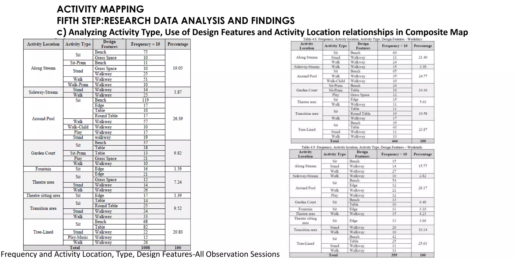 ACTIVITY MAPPING
FIFTH STEP:RESEARCH DATA ANALYSIS AND FINDINGS
c) Analyzing Activity Type, Use of Design Features and Activity Location relationships in Composite Map
Frequency and Activity Location, Type, Design Features-All Observation Sessions
 