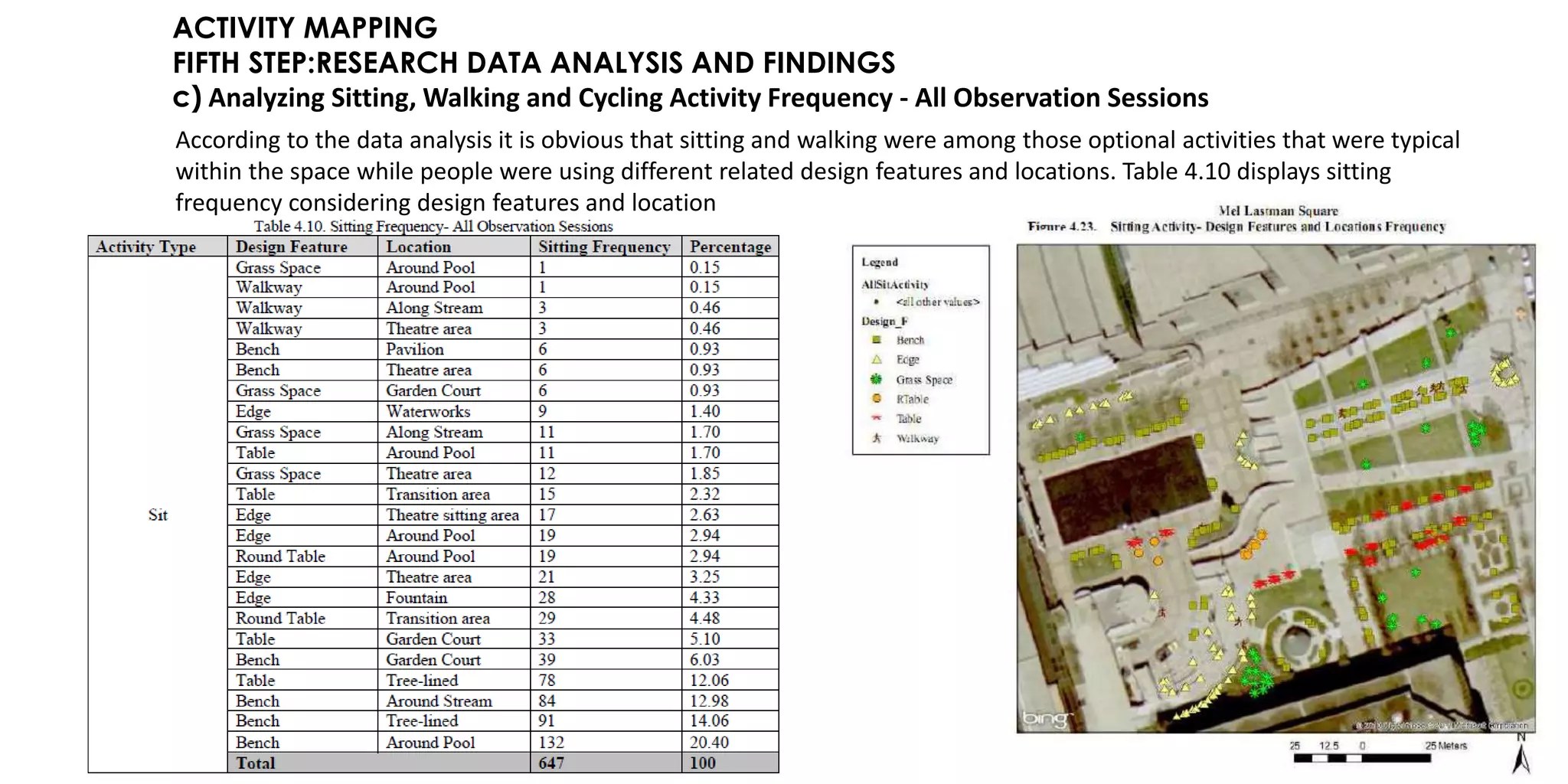 ACTIVITY MAPPING
FIFTH STEP:RESEARCH DATA ANALYSIS AND FINDINGS
c) Analyzing Sitting, Walking and Cycling Activity Frequency - All Observation Sessions
According to the data analysis it is obvious that sitting and walking were among those optional activities that were typical
within the space while people were using different related design features and locations. Table 4.10 displays sitting
frequency considering design features and location
 