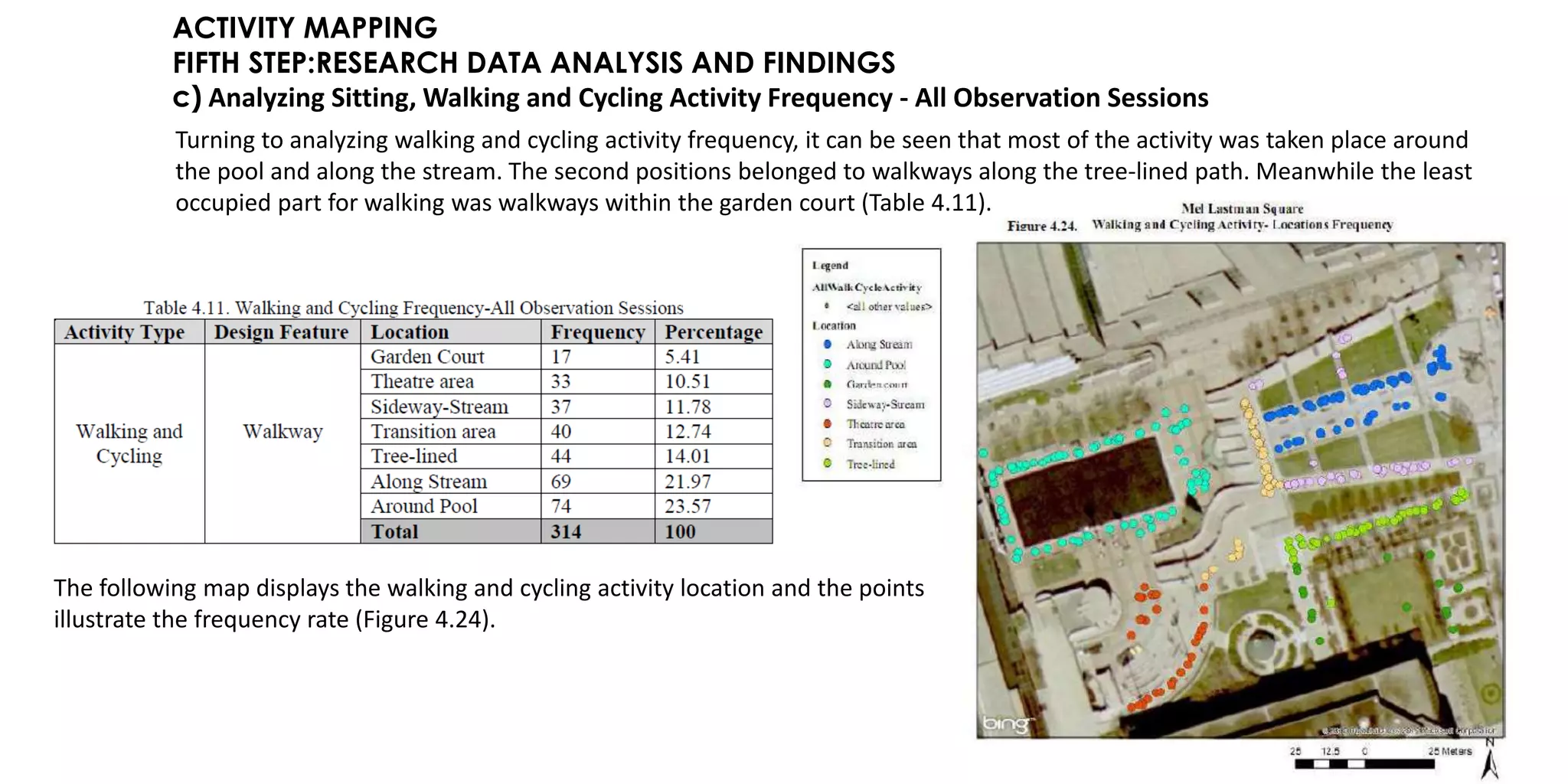 ACTIVITY MAPPING
FIFTH STEP:RESEARCH DATA ANALYSIS AND FINDINGS
c) Analyzing Sitting, Walking and Cycling Activity Frequency - All Observation Sessions
Turning to analyzing walking and cycling activity frequency, it can be seen that most of the activity was taken place around
the pool and along the stream. The second positions belonged to walkways along the tree-lined path. Meanwhile the least
occupied part for walking was walkways within the garden court (Table 4.11).
The following map displays the walking and cycling activity location and the points
illustrate the frequency rate (Figure 4.24).
 