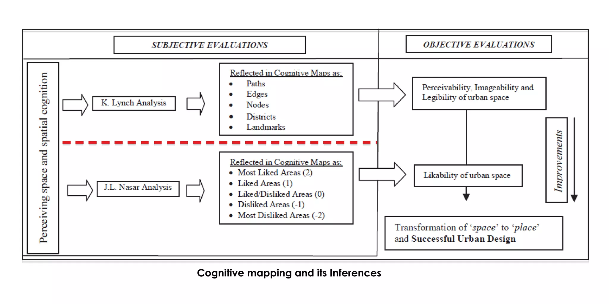 Cognitive mapping and its Inferences
 