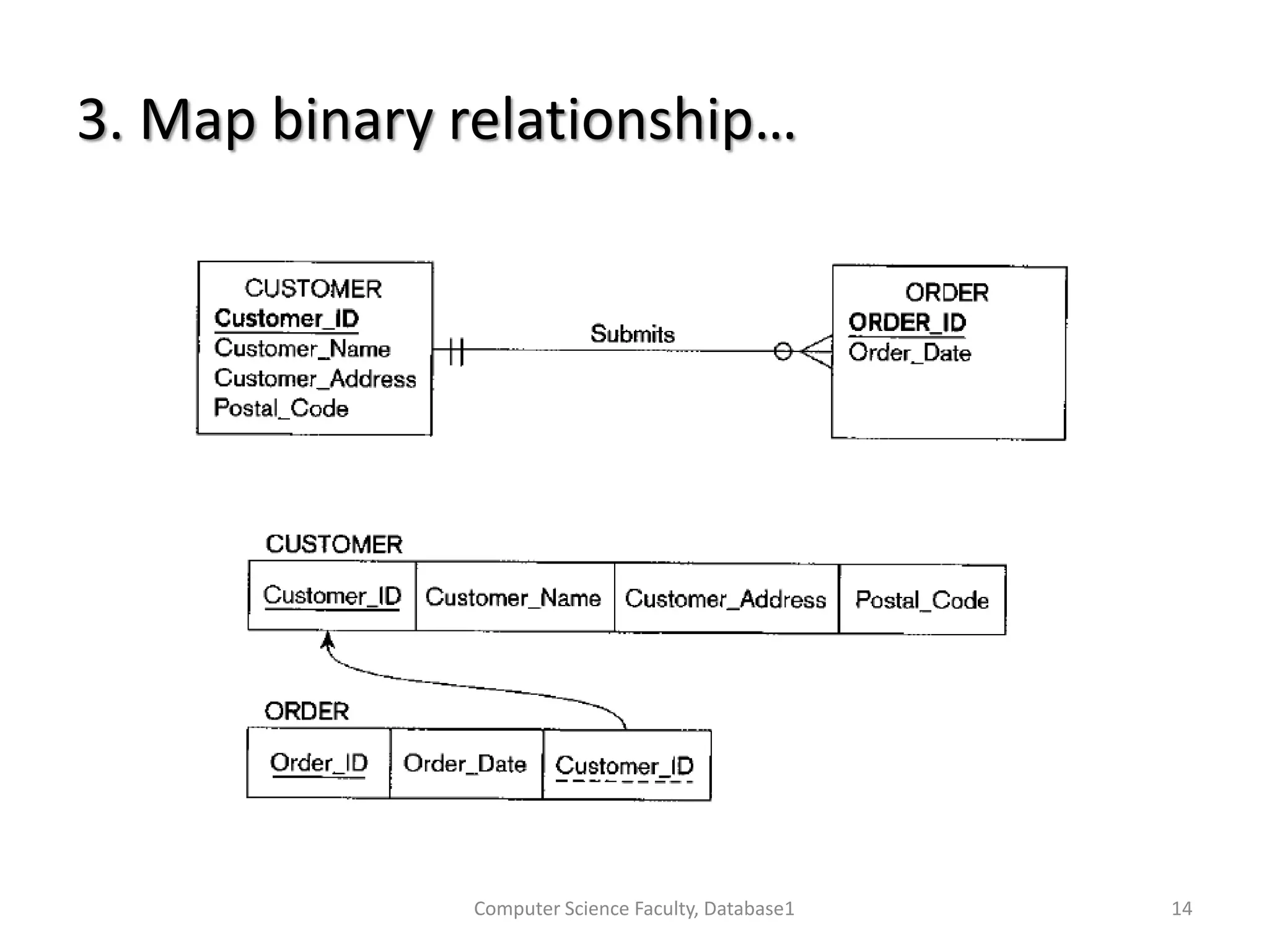 3. Map binary relationship…
Computer Science Faculty, Database1 14
 