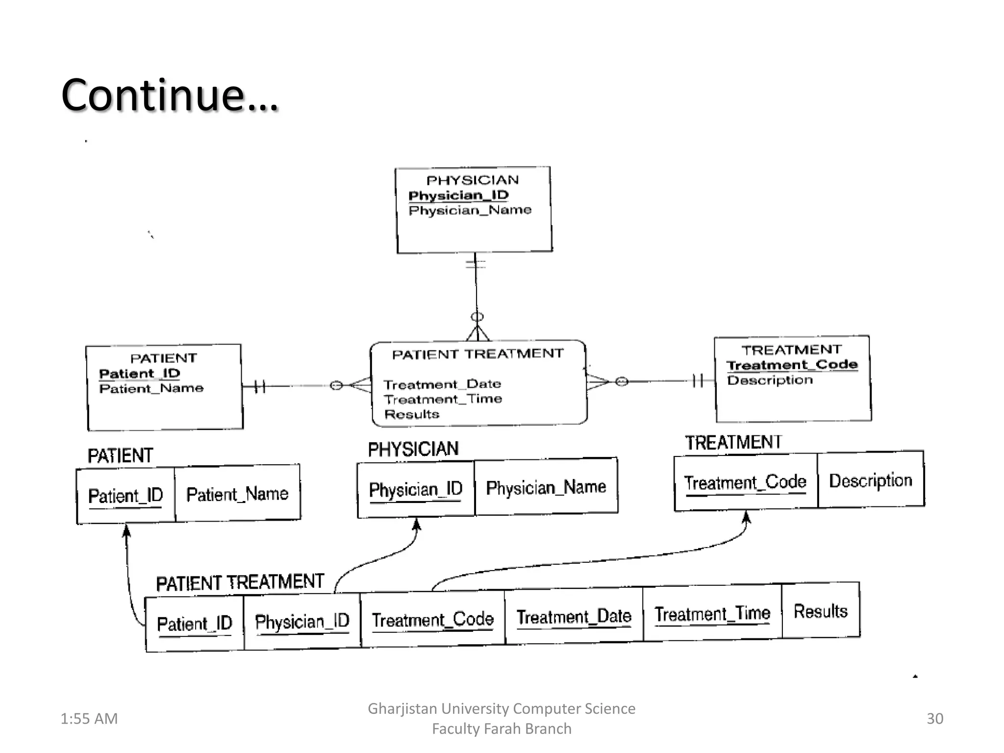 Continue…
1:55 AM
Gharjistan University Computer Science
Faculty Farah Branch
30
 