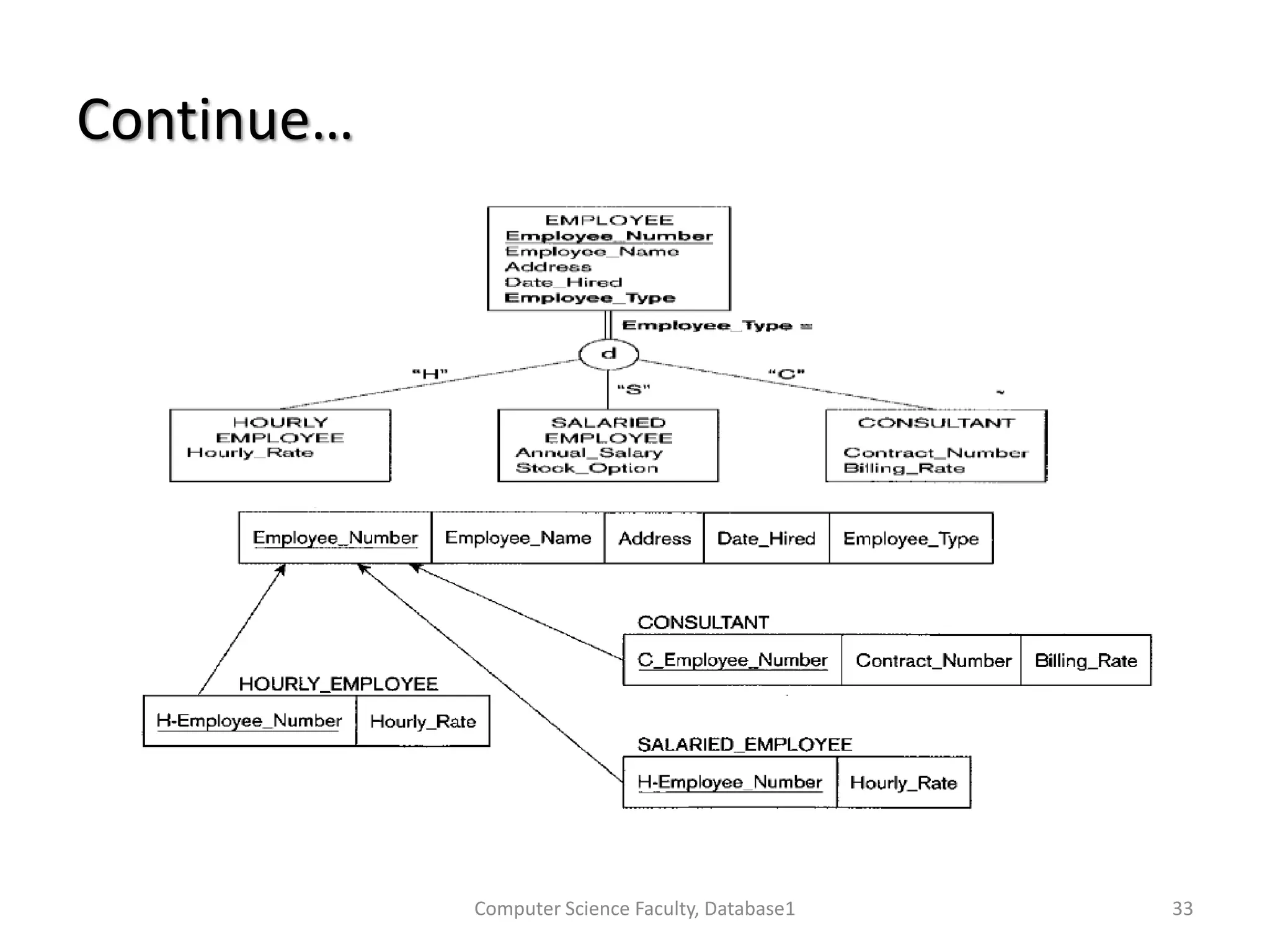 Continue…
Computer Science Faculty, Database1 33
 