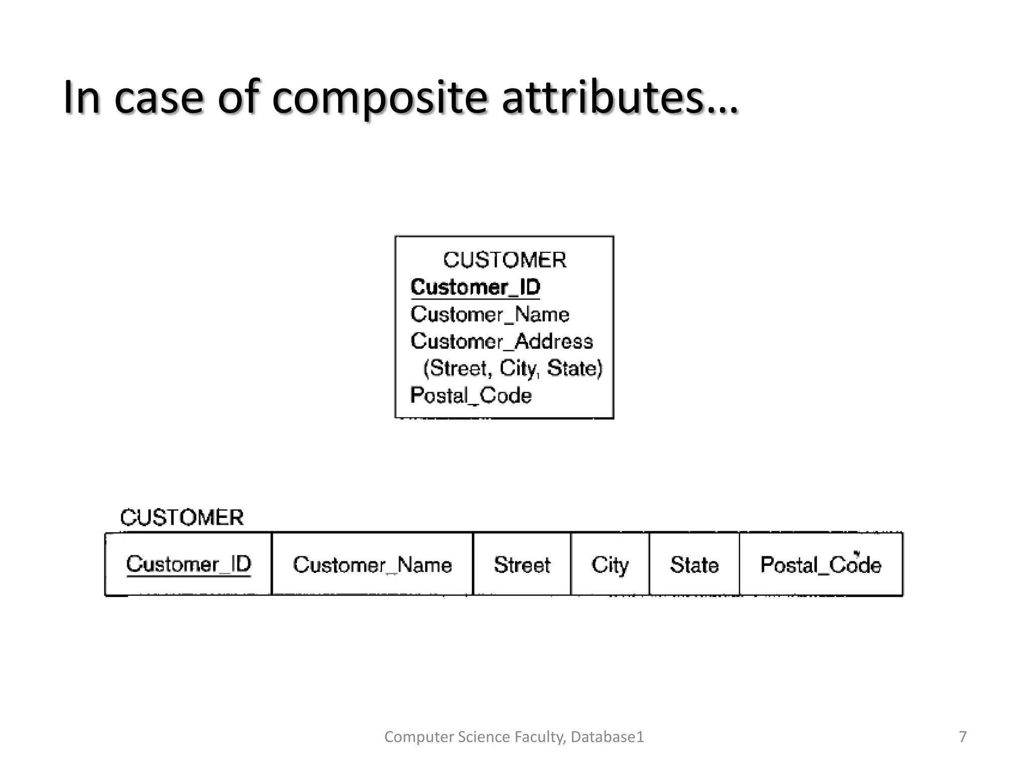In case of composite attributes…
Computer Science Faculty, Database1 7
 