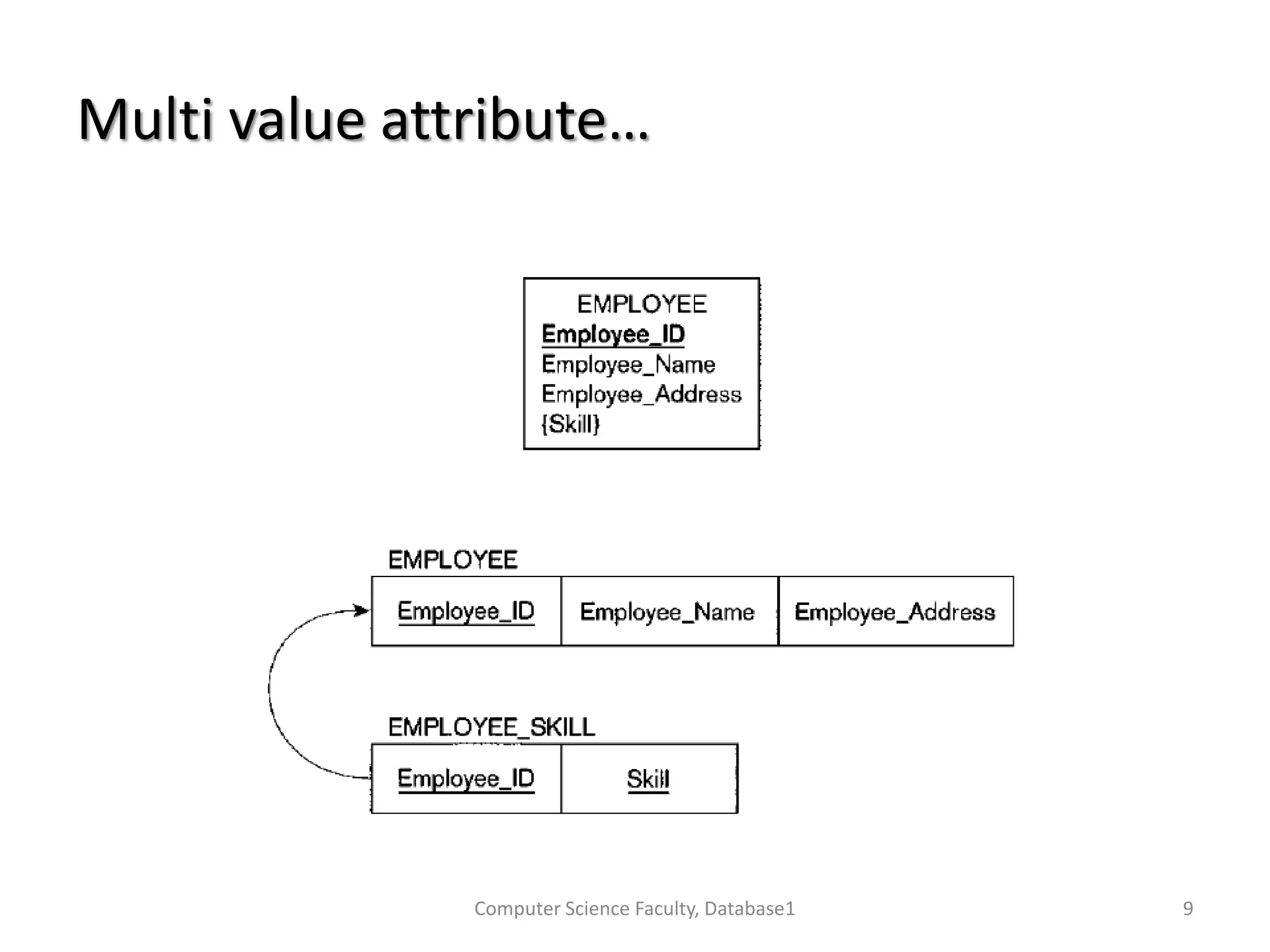 Multi value attribute…
Computer Science Faculty, Database1 9
 