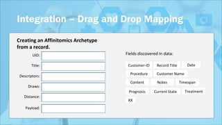 Integration – Drag and Drop Mapping
UID:
Title:
Descriptors:
Draws:
Distance:
Payload:
Creating an Affinitomics Archetype
from a record.
Fields discovered in data:
Customer-ID Record Title Date
Procedure Customer Name
Content Notes Timespan
Prognosis Current State Treatment
RX
 