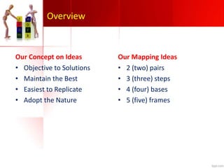 Overview
Our Concept on Ideas
• Objective to Solutions
• Maintain the Best
• Easiest to Replicate
• Adopt the Nature
Our Mapping Ideas
• 2 (two) pairs
• 3 (three) steps
• 4 (four) bases
• 5 (five) frames
 