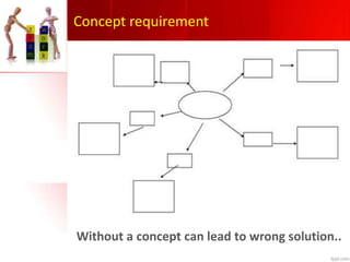 Without a concept can lead to wrong solution..
Concept requirement
 
