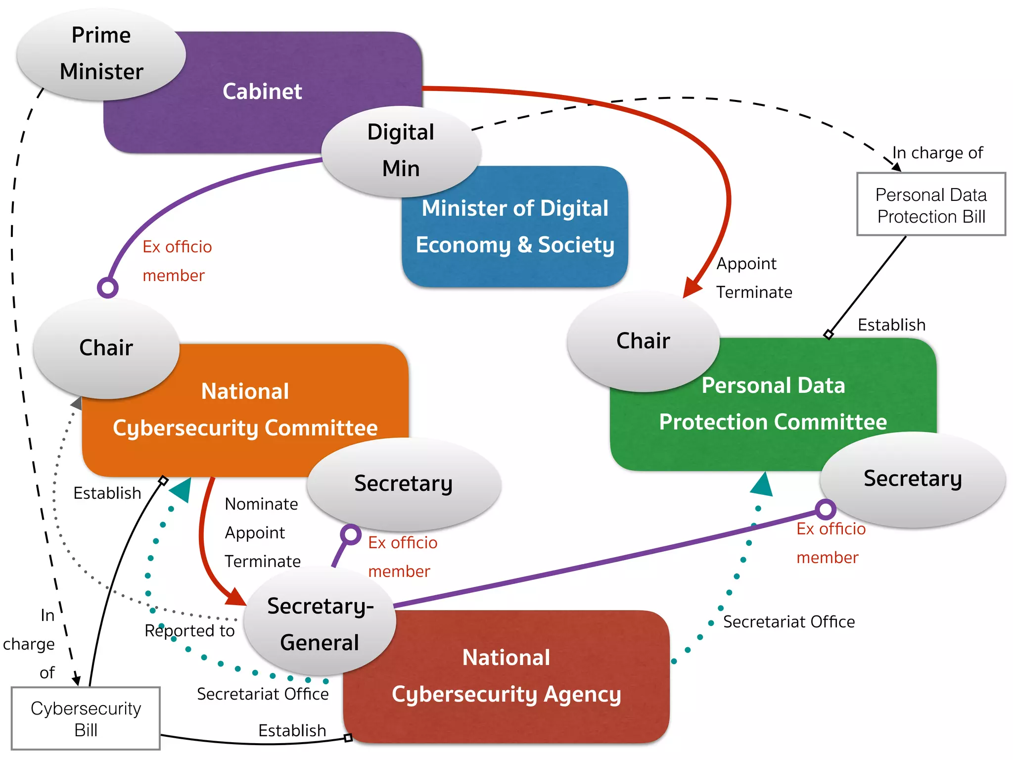 CYBERSECURITY (SECRETARY-GENERAL — SEC.21)
➤ Section 21 — There shall be a Secretary-General who is directly
reported to the Chairperson of the NCSC as regards the operation
of the Oﬃce and supervises the Oﬃcials and employees of the
Oﬃce.
➤ As regards activities dealing with third parties, the Secretary-
General shall represent the Oﬃce. […]
➤ The Committee shall have the power to nominate, appoint and
remove the Secretary-General.
 