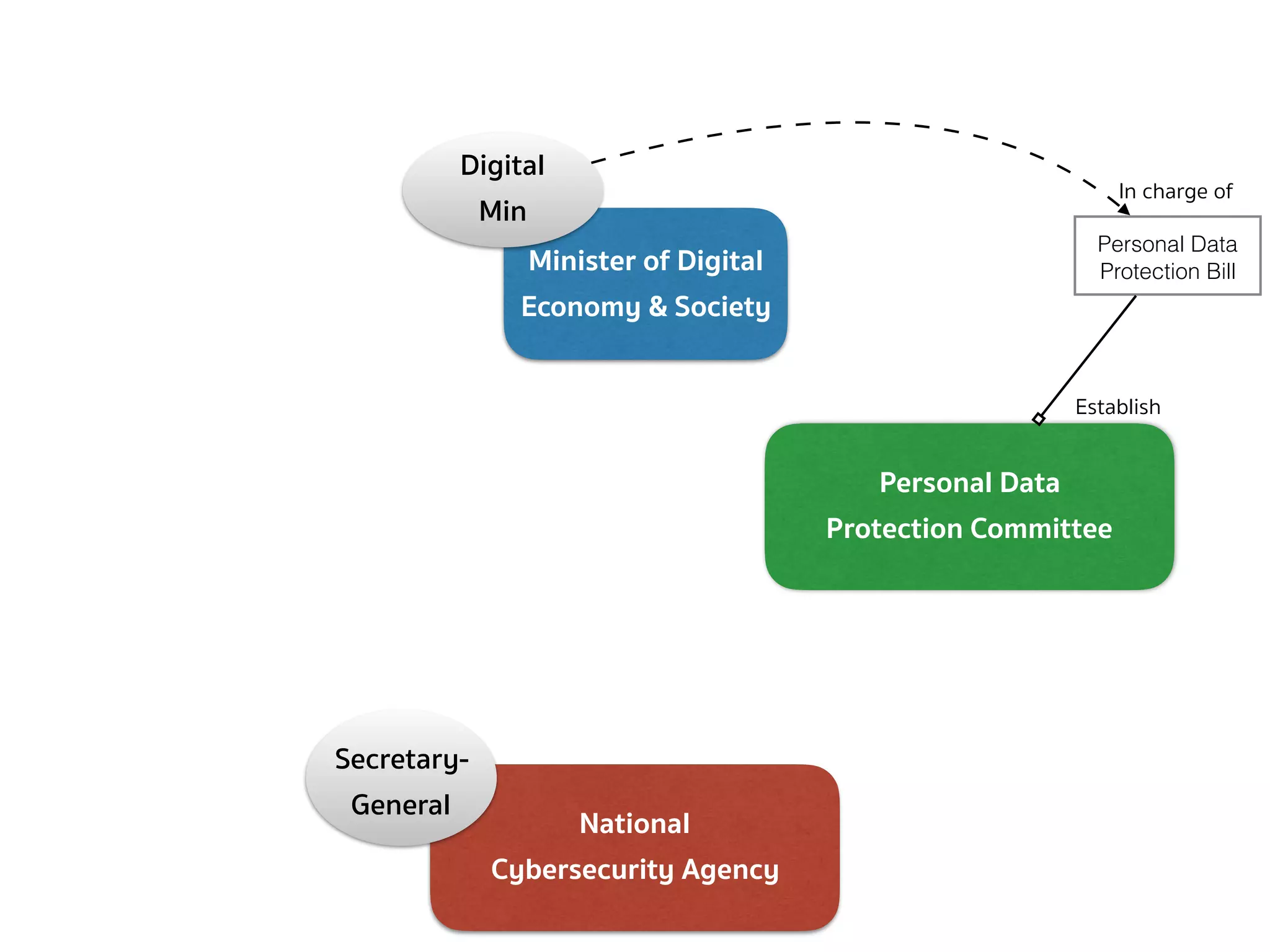 Personal Data 
Protection Committee
Personal Data
Protection Bill
Establish
 