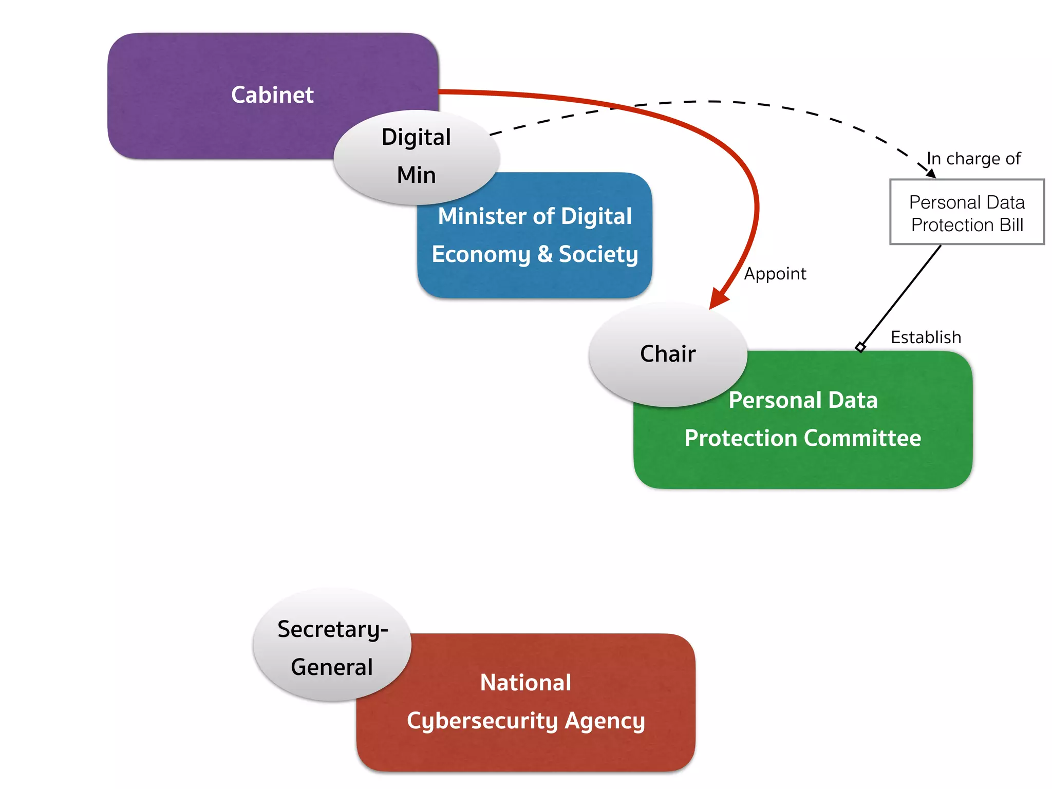 National 
Cybersecurity Agency
Secretary-
General
Minister of Digital
Economy & Society
Digital
Min
Personal Data 
Protection Committee
Personal Data
Protection Bill
In charge of
Establish
 