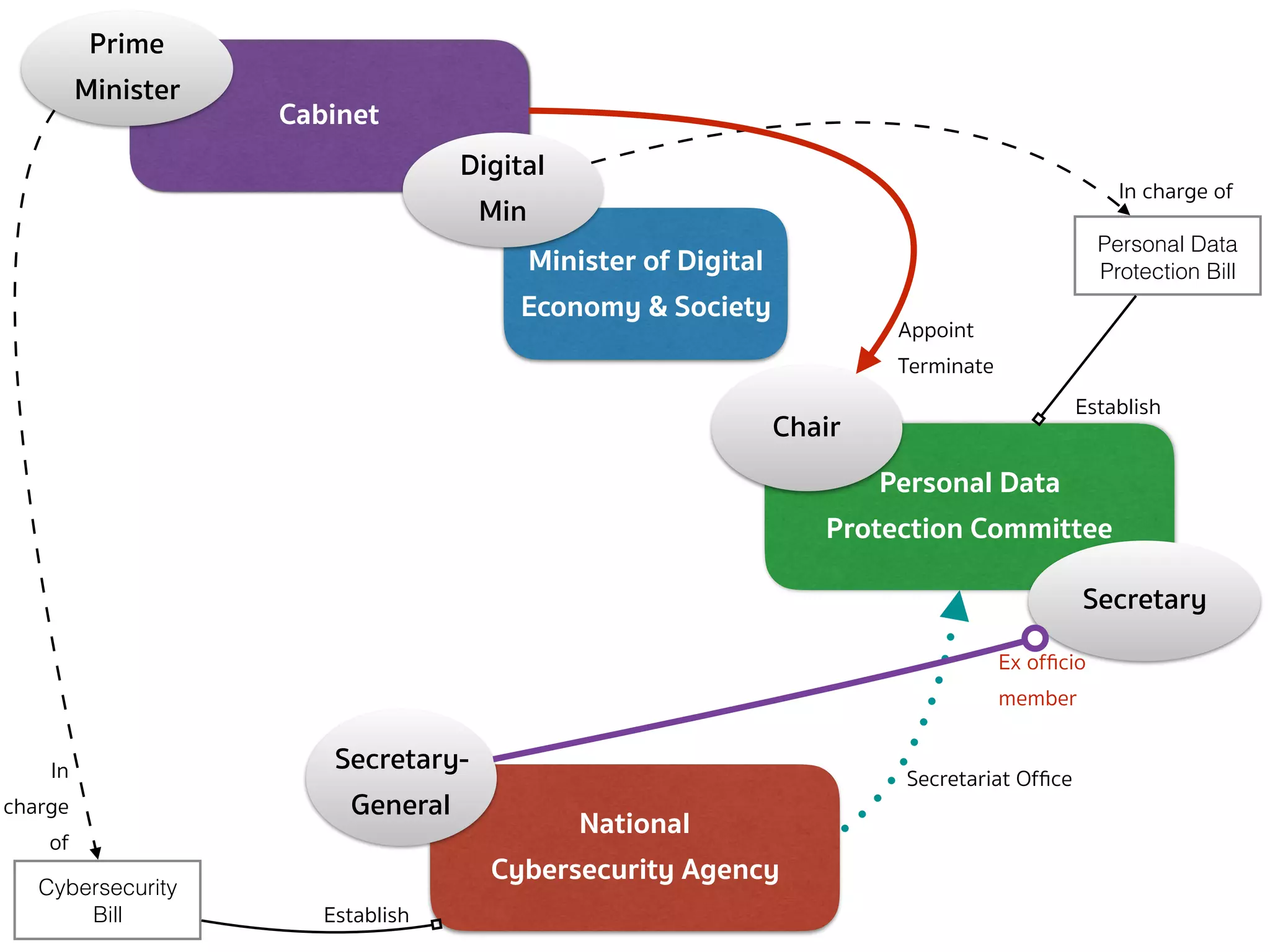 Cabinet
National 
Cybersecurity Agency
Secretary-
General
Minister of Digital
Economy & Society
Digital
Min
Personal Data 
Protection Committee
Chair
Secretariat Ofﬁce
Secretary
Ex ofﬁcio 
member
Personal Data
Protection Bill
In charge of
Establish
Appoint 
Terminate
 