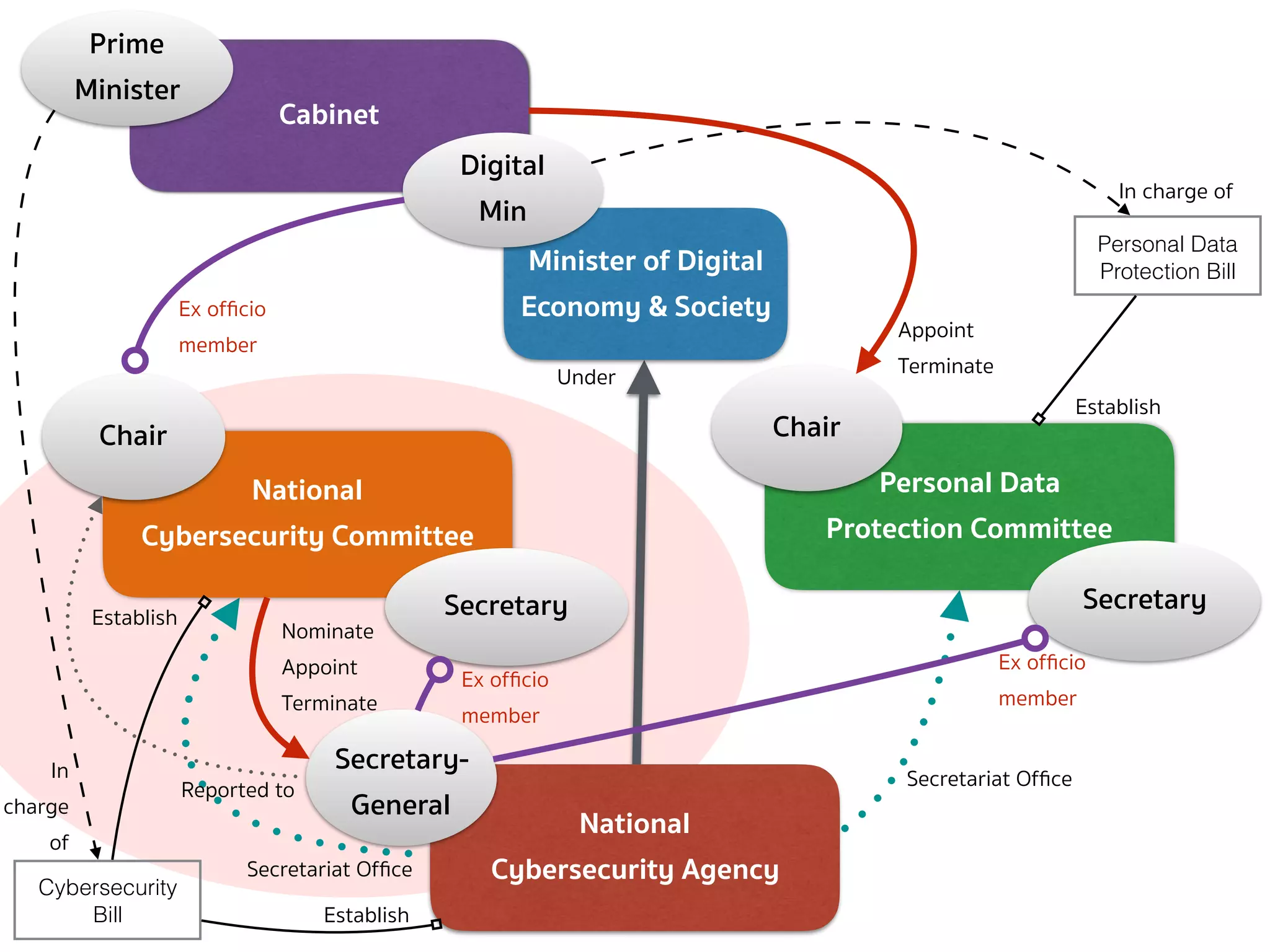 Cabinet
National 
Cybersecurity Agency
Secretary-
General
National 
Cybersecurity Committee
Chair
Minister of Digital
Economy & Society
Digital
Min
Personal Data 
Protection Committee
Chair
Under
Secretariat Ofﬁce
Secretariat Ofﬁce
Secretary Secretary
Ex ofﬁcio 
member
Ex ofﬁcio 
member
Cybersecurity
Bill
Personal Data
Protection Bill
Prime
Minister
In charge of
In
charge
of
Establish
Establish
Appoint 
Terminate
Establish
Nominate 
Appoint 
Terminate
Reported to
Ex ofﬁcio 
member
 