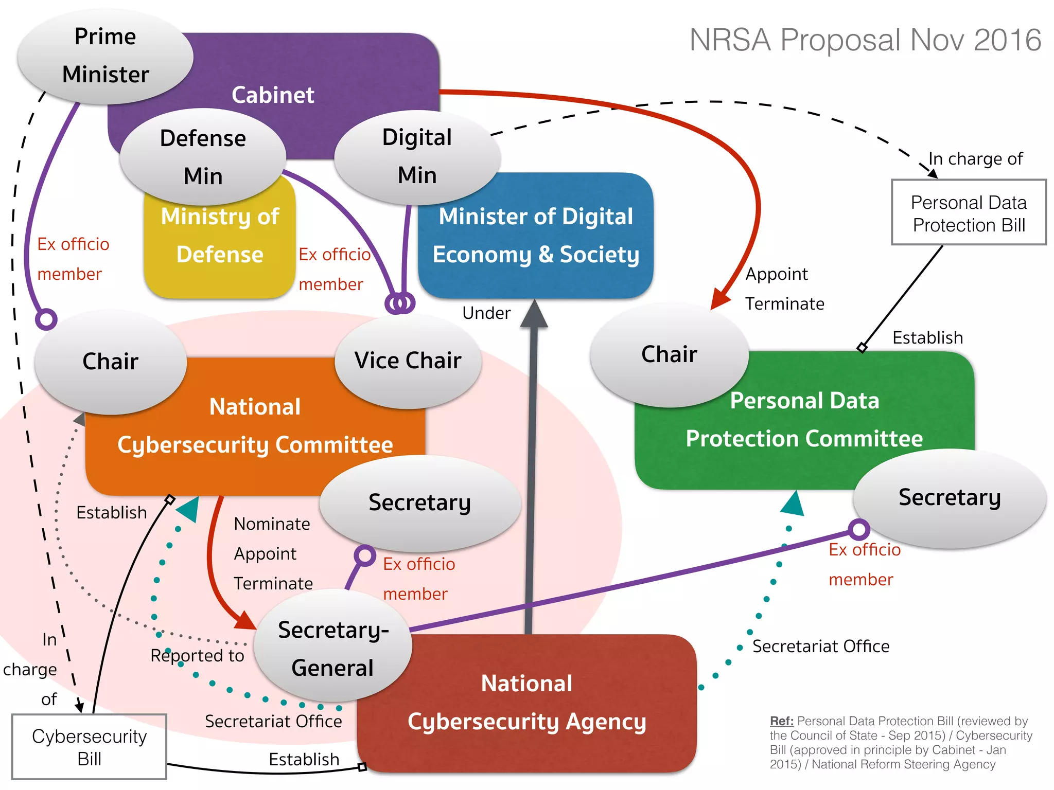 Cabinet
National 
Cybersecurity Agency
Secretary-
General
National 
Cybersecurity Committee
Chair
Minister of Digital
Economy & Society
Digital
Min
Personal Data 
Protection Committee
Chair
Under
Secretariat Ofﬁce
Secretariat Ofﬁce
Secretary Secretary
Ex ofﬁcio 
member
Ex ofﬁcio 
member
Cybersecurity
Bill
Personal Data
Protection Bill
Prime
Minister
In charge of
In
charge
of
Establish
Establish
Appoint 
Terminate
Ref: Personal Data Protection Bill (reviewed by
the Council of State - Sep 2015) / Cybersecurity
Bill (approved in principle by Cabinet - Jan
2015) / National Reform Steering AgencyEstablish
Nominate 
Appoint 
Terminate
Council of State rev. Sep 2015
Reported to
Ex ofﬁcio 
member
 