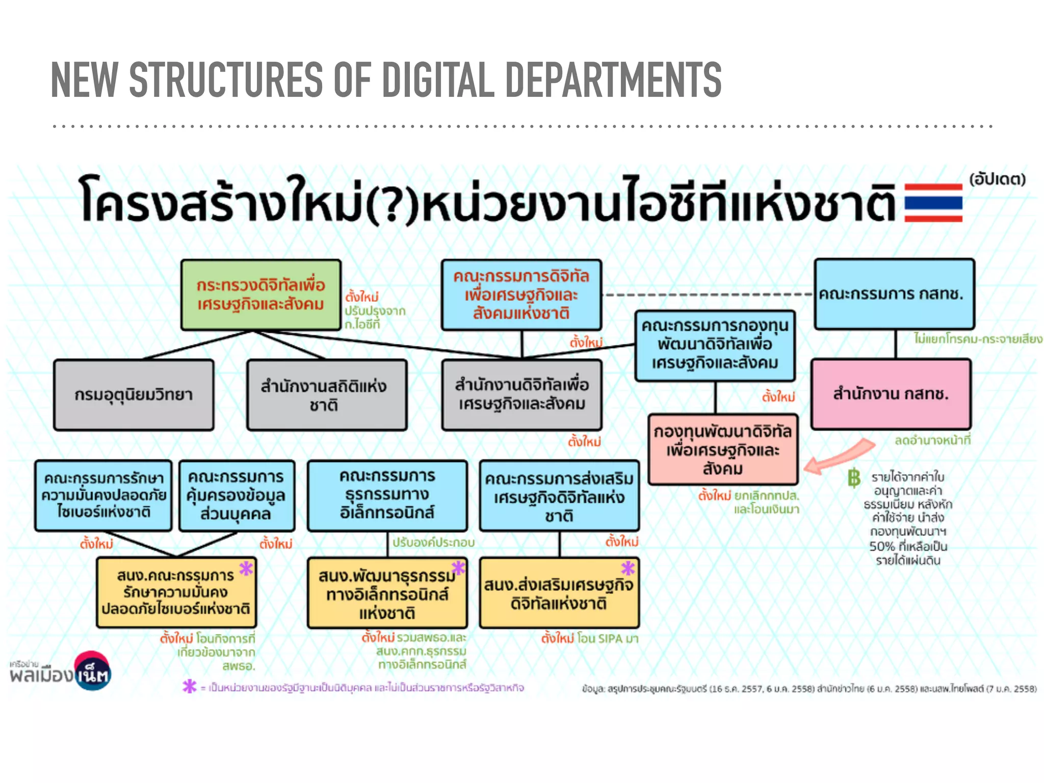 DIGITAL BILLS (2014-)
1. Ministry of Digital for Economy and Society Bill+
2. National Digital Committee for Economy and Society Bill*+
3. Digital Economy Promotion Bill*+
4. Digital Development for Economy and Society Fund Bill*+
5. Broadcasting and Telecommunication Regulator Bill (amendment)+
6. Computer-related Crime Bill (amendment)+
7. Cybersecurity Bill
8. Personal Data Protection Bill
9. Electronic Transaction Bill (amendment)
10.Electronic Transaction Development Agency Bill (amendment)
(+ = passed, * = merged together)
 