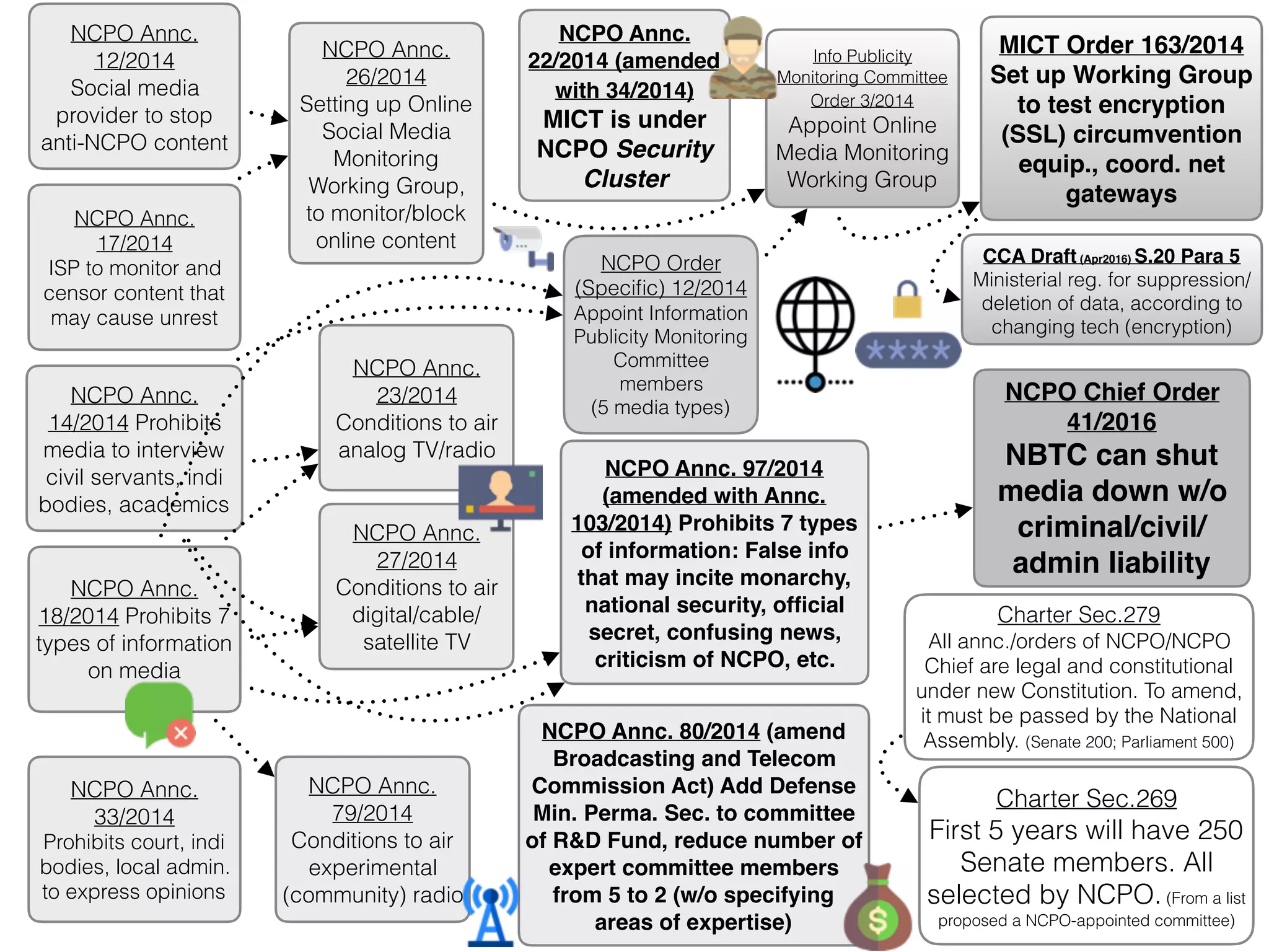 MICT Order No.
163/2014 
Appointment of
Working Group 
for Online Media
Monitoring System
Testing
➤ to test SSL encrypted
online media
monitoring system
➤ to coordinate with
international internet
gateways
 