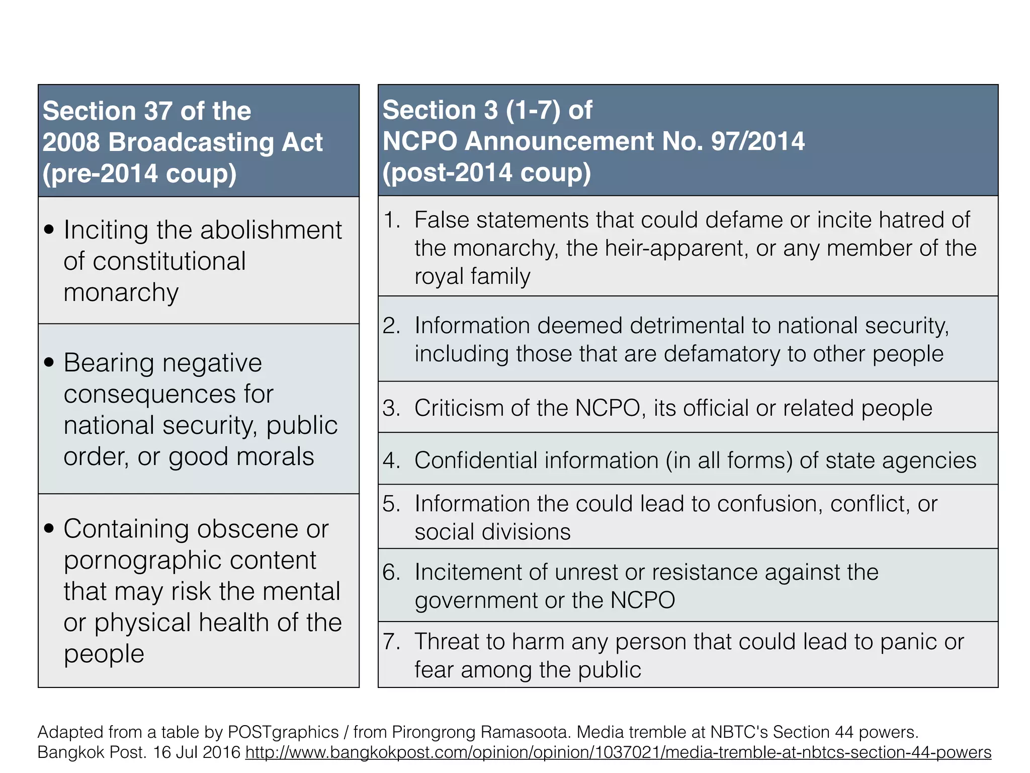NCPO Annc.
12/2014 
Social media
provider to stop
anti-NCPO content
NCPO Annc.
14/2014 Prohibits
media to interview
civil servants, indi
bodies, academics
NCPO Annc.
17/2014 
ISP to monitor and
censor content that
may cause unrest
NCPO Annc.
18/2014 Prohibits 7
types of information
on media
NCPO Annc.
26/2014 
Setting up Online
Social Media
Monitoring
Working Group,
to monitor/block
online content
NCPO Annc.
22/2014 (amended
with 34/2014) 
MICT is under
NCPO Security
Cluster
NCPO Annc. 80/2014 (amend
Broadcasting and Telecom
Commission Act) Add Defense
Min. Perma. Sec. to committee
of R&D Fund, reduce number of
expert committee members
from 5 to 2 (w/o specifying
areas of expertise)
NCPO Annc. 97/2014
(amended with Annc.
103/2014) Prohibits 7 types
of information: False info
that may incite monarchy,
national security, ofﬁcial
secret, confusing news,
criticism of NCPO, etc.
NCPO Annc.
23/2014
Conditions to air
analog TV/radio
NCPO Annc.
27/2014
Conditions to air
digital/cable/
satellite TV
NCPO Annc.
79/2014
Conditions to air
experimental
(community) radio
NCPO Chief Order
41/2016
NBTC can shut
media down w/o
criminal/civil/
admin liability
NCPO Order
(Speciﬁc) 12/2014
Appoint Information
Publicity Monitoring
Committee
members 
(5 media types)
Info Publicity
Monitoring Committee
Order 3/2014 
Appoint Online
Media Monitoring
Working Group
NCPO Annc.
33/2014 
Prohibits court, indi
bodies, local admin.
to express opinions
MICT Order 163/2014
Set up Working Group
to test encryption
(SSL) circumvention
equip., coord. net
gateways
Charter Sec.279 
All annc./orders of NCPO/NCPO
Chief are legal and constitutional
under new Constitution. To amend,
it must be passed by the National
Assembly. (Senate 200; Parliament 500)
Charter Sec.269 
First 5 years will have 250
Senate members. All
selected by NCPO. (From a list
proposed a NCPO-appointed committee)
CCA Draft (Apr2016) S.20 Para 5 
Ministerial reg. for suppression/
deletion of data, according to
changing tech (encryption)
 