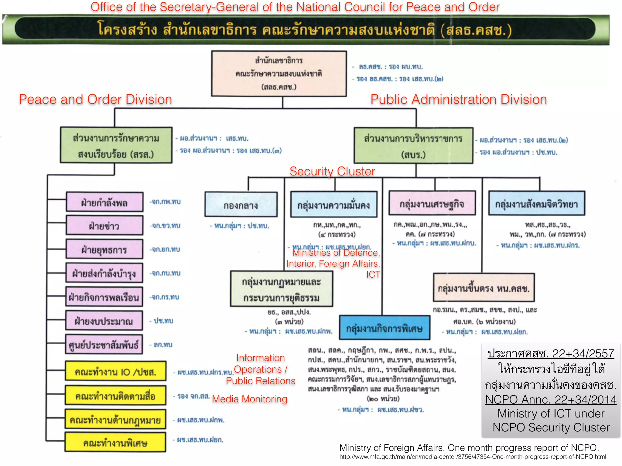 Adapted from a table by POSTgraphics / from Pirongrong Ramasoota. Media tremble at NBTC's Section 44 powers. 
Bangkok Post. 16 Jul 2016 http://www.bangkokpost.com/opinion/opinion/1037021/media-tremble-at-nbtcs-section-44-powers
Section 37 of the 
2008 Broadcasting Act
(pre-2014 coup)
• Inciting the abolishment
of constitutional
monarchy
• Bearing negative
consequences for
national security, public
order, or good morals
• Containing obscene or
pornographic content
that may risk the mental
or physical health of the
people
Section 3 (1-7) of 
NCPO Announcement No. 97/2014 
(post-2014 coup)
1. False statements that could defame or incite hatred of
the monarchy, the heir-apparent, or any member of the
royal family
2. Information deemed detrimental to national security,
including those that are defamatory to other people
3. Criticism of the NCPO, its ofﬁcial or related people
4. Conﬁdential information (in all forms) of state agencies
5. Information the could lead to confusion, conﬂict, or
social divisions
6. Incitement of unrest or resistance against the
government or the NCPO
7. Threat to harm any person that could lead to panic or
fear among the public
 