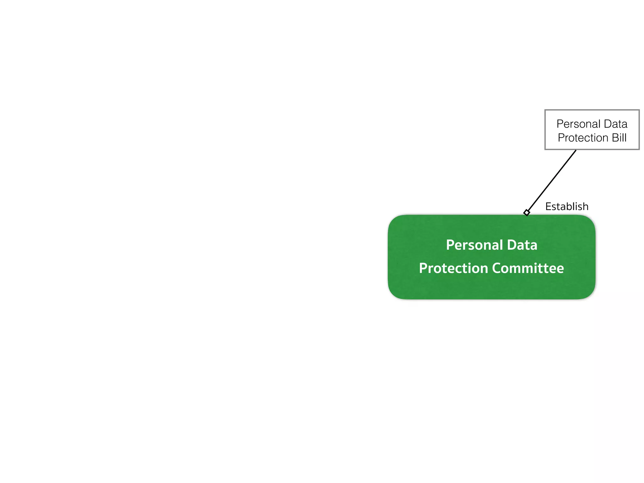 Personal Data 
Protection Committee
Personal Data
Protection Bill
Establish
 