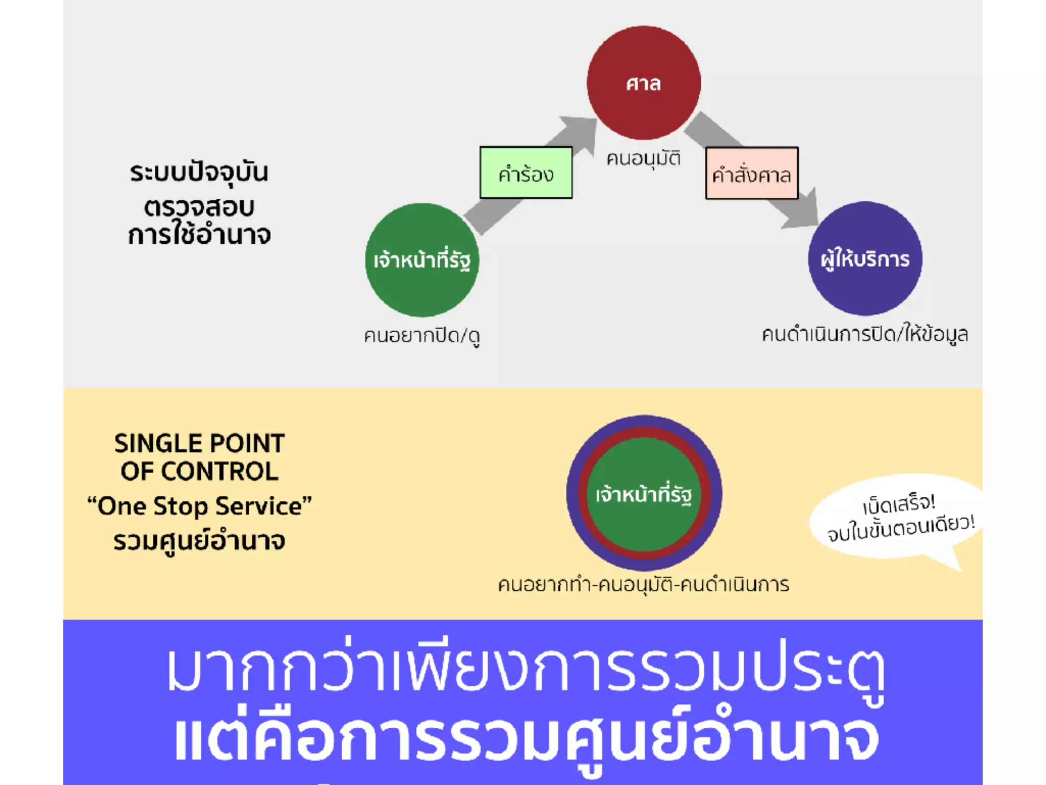 CONTENT MONITORING — POINTS OF CONTROL
(online intermediary)
(transmission/device level)
(individual content providers—users)
The deeper layer the control digging down, the more
collateral damage, the more innocent people got affected.
➤ Content
regulation
turns
Surveillance
➤ Web 2.0: Lots of
content creators
— govt can’t
aﬀord to control
at Content level
➤ Intermediary
liability
introduced —
but it only
works within
jurisdiction
➤ The control is
moving towards
Network level,
interference
 