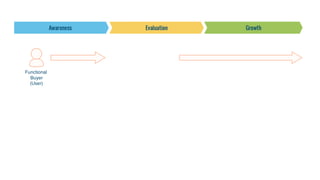 Functional
Buyer
(User)
 
