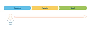 Functional
Buyer
(User)
 