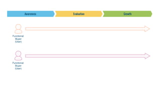 Functional
Buyer
(User)
Functional
Buyer
(User)
 