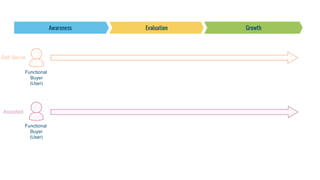 Functional
Buyer
(User)
Functional
Buyer
(User)
Self Serve
Assisted
 