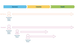 Functional
Buyer
(User)
Technical
Buyer
Economic
Buyer
Functional
Buyer
(User)
Self Serve
Assisted
 