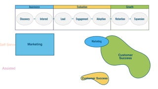 Self Serve
Assisted
Marketing
Customer
Success
Marketing
Customer Success
 
