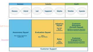 Awareness Squad
Self Serve
Assisted
Evaluation Squad
Adoption
Squad
Sales
Customer
Education
(Growth Squad)
Customer
Engagement
Customer Support
New Unique Sessions
Leads (Fit)
SQLs
New Trial Starts
New Self
Serve
Customers
New
Assisted
Customers
Self Serve Customer Retention
Self Serve Revenue Expansion
Assisted Customer Retention
Assisted Revenue Expansion
 