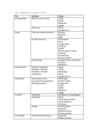 Table 2: Mapping the 7Cs to activities and tools
7Cs Activity Tools
Conceptualise How to ruin a course Linoit
Padlet
Mindomo
coggle
Personas Word
Google drive
Create Find and collate resources Scoop.it
Pinterist
Diigo
Create resources Powerpoint
Prezi
Google slides
YouTube
TedEd
iPhone audio or video
Audacity
Voicethread
Screen-o-matic
File sharing Google drive or classroom
Dropbox
Slideshare
Communicate Teacher-student(s)
Students- students
Students – broader
community
Skype
Twitter
WhatsApp
Tlk-io
Google sheets
Collaborate Joint project work
Group work management
Working up ideas
WhatsApp
Kanban Trello
Google wiki
Linoit
Padlet
Mindomo
coggle
Consider Reflection Wordpress or Edublogger
Feedback Skype
Annotated word file
Audio feedback
A.nnotate
Voting Facebook poll
Easypolls
Polleverywhere
Survey monkey
Consolidate Feedback from learners Easypolls
Polleverywhere
 