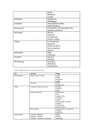 Padlet
Mindomo
Coogle
Reflection Wordpress
EduBlogger
Feedback Annotated word files
Audio feedback
Assessment E-portfolios: word, google drive,
dropbox, pathbrite
Recording iPhone
Audacity
Voicethread
Screen-o-matic
Voting Facebook poll
Easypolls
Polleverywhere
Survey monkey
Kahoot
Annotation Diigo
A.nnotate
Curation Scoop.it
Pinterist
File sharing Drop box
Slideshare
Google drive
Table 2: Mapping the 7Cs to activities and tools
7Cs Activity Tools
Conceptualise How to ruin a course Linoit
Padlet
Mindomo
Coggle
Personas Word
Google drive
Create Find and collate resources Scoop.it
Pinterist
Diigo
Create resources Powerpoint
Prezi
Google slides
YouTube
TedEd
iPhone audio or video
Audacity
Voicethread
Screen-o-matic
File sharing Google drive or classroom
Dropbox
Slideshare
Communicate Teacher-student(s)
Students- students
Students – broader community
Skype
Twitter
WhatsApp
 