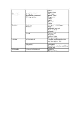 Tlk-io
Google sheets
Collaborate Joint project work
Group work management
Working up ideas
WhatsApp
Kanban Trello
Google wiki
Linoit
Padlet
Mindomo
coggle
Consider Reflection Wordpress or Edublogger
Feedback Skype
Annotated word file
Audio feedback
A.nnotate
Voting Facebook poll
Easypolls
Polleverywhere
Survey monkey
Combine Activity profile Complete the excel spreadsheet
and take a picture of it
Storyboard Powerpoint
Complete on a flipchart and take a
picture of it
Consolidate Feedback from learners Easypolls
Polleverywhere
 