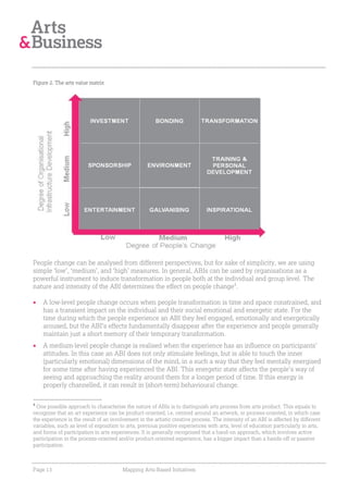 Figure 2. The arts value matrix




People change can be analysed from different perspectives, but for sake of simplicity, we are using
simple ‘low’, ‘medium’, and ‘high’ measures. In general, ABIs can be used by organisations as a
powerful instrument to induce transformation in people both at the individual and group level. The
nature and intensity of the ABI determines the effect on people change4.

    A low-level people change occurs when people transformation is time and space constrained, and
    has a transient impact on the individual and their social emotional and energetic state. For the
    time during which the people experience an ABI they feel engaged, emotionally and energetically
    aroused, but the ABI’s effects fundamentally disappear after the experience and people generally
    maintain just a short memory of their temporary transformation.
    A medium-level people change is realised when the experience has an influence on participants’
    attitudes. In this case an ABI does not only stimulate feelings, but is able to touch the inner
    (particularly emotional) dimensions of the mind, in a such a way that they feel mentally energised
    for some time after having experienced the ABI. This energetic state affects the people’s way of
    seeing and approaching the reality around them for a longer period of time. If this energy is
    properly channelled, it can result in (short-term) behavioural change.

4
  One possible approach to characterise the nature of ABIs is to distinguish arts process from arts product. This equals to
recognise that an art experience can be product-oriented, i.e. centred around an artwork, or process-oriented, in which case
the experience is the result of an involvement in the artistic creative process. The intensity of an ABI is affected by different
variables, such as level of exposition to arts, previous positive experiences with arts, level of education particularly in arts,
and forms of participation in arts experiences. It is generally recognised that a hand-on approach, which involves active
participation in the process-oriented and/or product-oriented experience, has a bigger impact than a hands-off or passive
participation.



Page 13                                 Mapping Arts-Based Initiatives
 