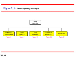 21.22
Figure 21.9 Error-reporting messages
 