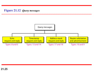 21.25
Figure 21.12 Query messages
 