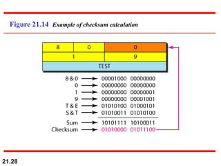 21.28
Figure 21.14 Example of checksum calculation
 