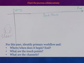 ​Chart	
  the	
  journey	
  collaboratively
For this user, identify primary workflow and:
• Where/when does it begin? End?
• What are the touch points?
• What are the channels?
 