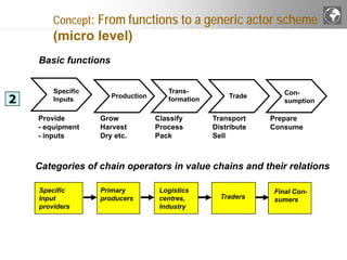Value Chain Actor/model Analysing Value Chains | PDF