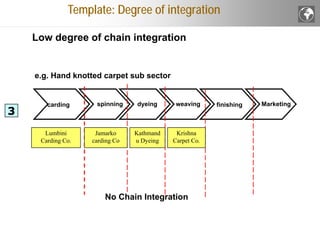 Integrate Chain Analysing Value Chains | PDF