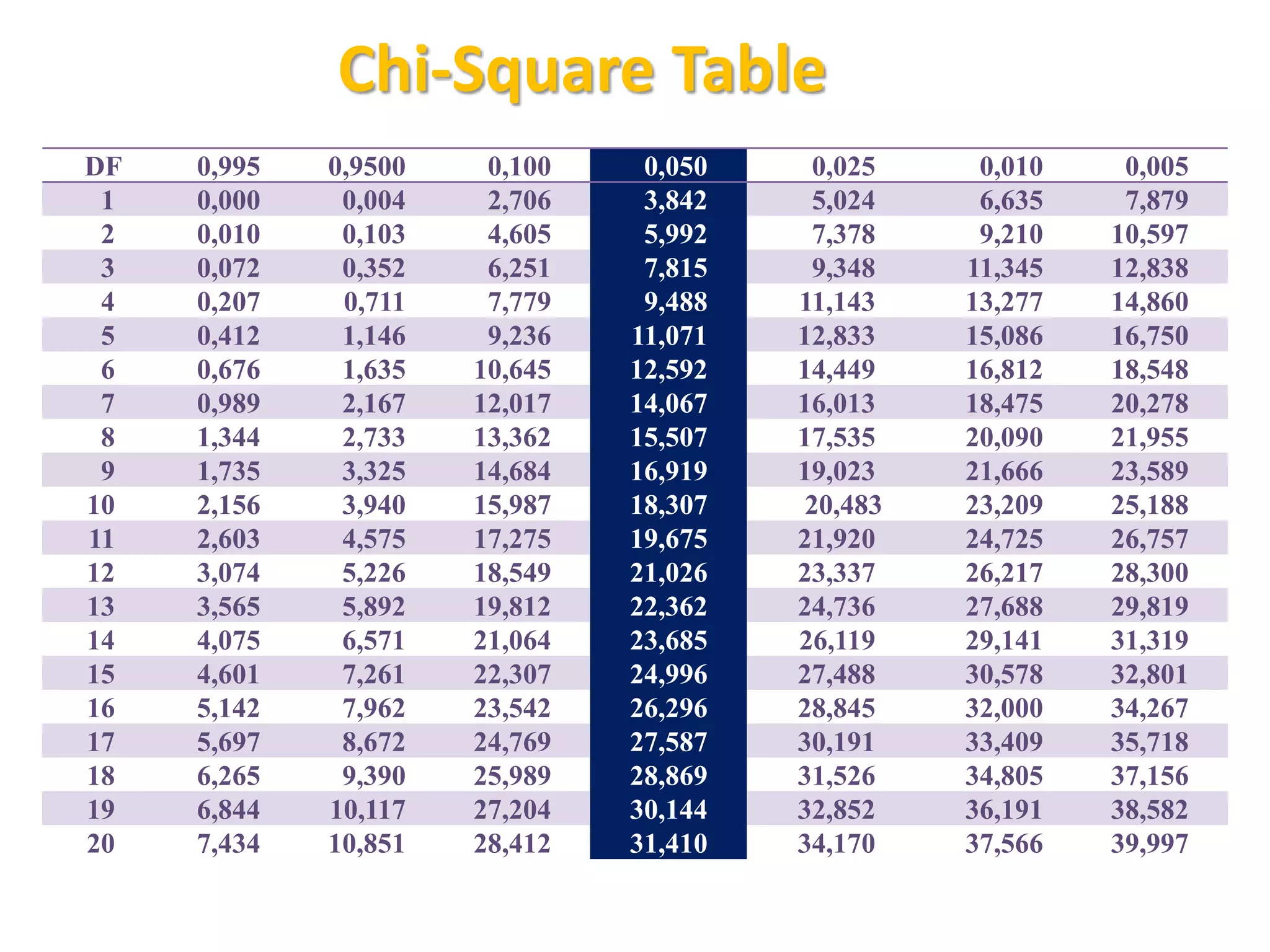 Chi-Square Table
DF 0,995 0,9500 0,100 0,050 0,025 0,010 0,005
1 0,000 0,004 2,706 3,842 5,024 6,635 7,879
2 0,010 0,103 4,605 5,992 7,378 9,210 10,597
3 0,072 0,352 6,251 7,815 9,348 11,345 12,838
4 0,207 0,711 7,779 9,488 11,143 13,277 14,860
5 0,412 1,146 9,236 11,071 12,833 15,086 16,750
6 0,676 1,635 10,645 12,592 14,449 16,812 18,548
7 0,989 2,167 12,017 14,067 16,013 18,475 20,278
8 1,344 2,733 13,362 15,507 17,535 20,090 21,955
9 1,735 3,325 14,684 16,919 19,023 21,666 23,589
10 2,156 3,940 15,987 18,307 20,483 23,209 25,188
11 2,603 4,575 17,275 19,675 21,920 24,725 26,757
12 3,074 5,226 18,549 21,026 23,337 26,217 28,300
13 3,565 5,892 19,812 22,362 24,736 27,688 29,819
14 4,075 6,571 21,064 23,685 26,119 29,141 31,319
15 4,601 7,261 22,307 24,996 27,488 30,578 32,801
16 5,142 7,962 23,542 26,296 28,845 32,000 34,267
17 5,697 8,672 24,769 27,587 30,191 33,409 35,718
18 6,265 9,390 25,989 28,869 31,526 34,805 37,156
19 6,844 10,117 27,204 30,144 32,852 36,191 38,582
20 7,434 10,851 28,412 31,410 34,170 37,566 39,997
 