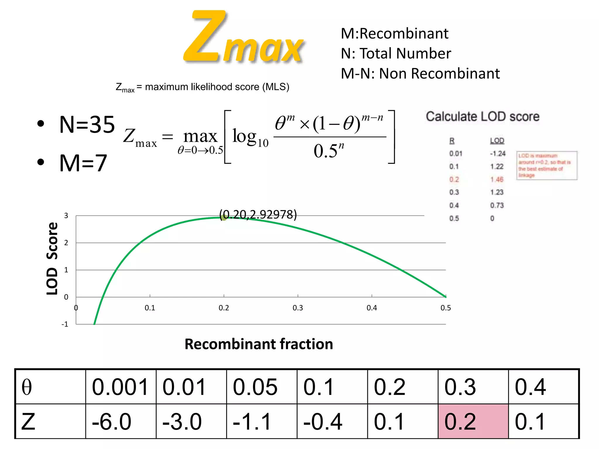 Zmax
• N=35
• M=7
(0.20,2.92978)
-1
0
1
2
3
0 0.1 0.2 0.3 0.4 0.5
LODScore
Recombinant fraction





 


 n
nmm
Z
5.0
)1(
logmax 10
5.00
max


M:Recombinant
N: Total Number
M-N: Non Recombinant
θ 0.001 0.01 0.05 0.1 0.2 0.3 0.4
Z -6.0 -3.0 -1.1 -0.4 0.1 0.2 0.1
Zmax = maximum likelihood score (MLS)
 