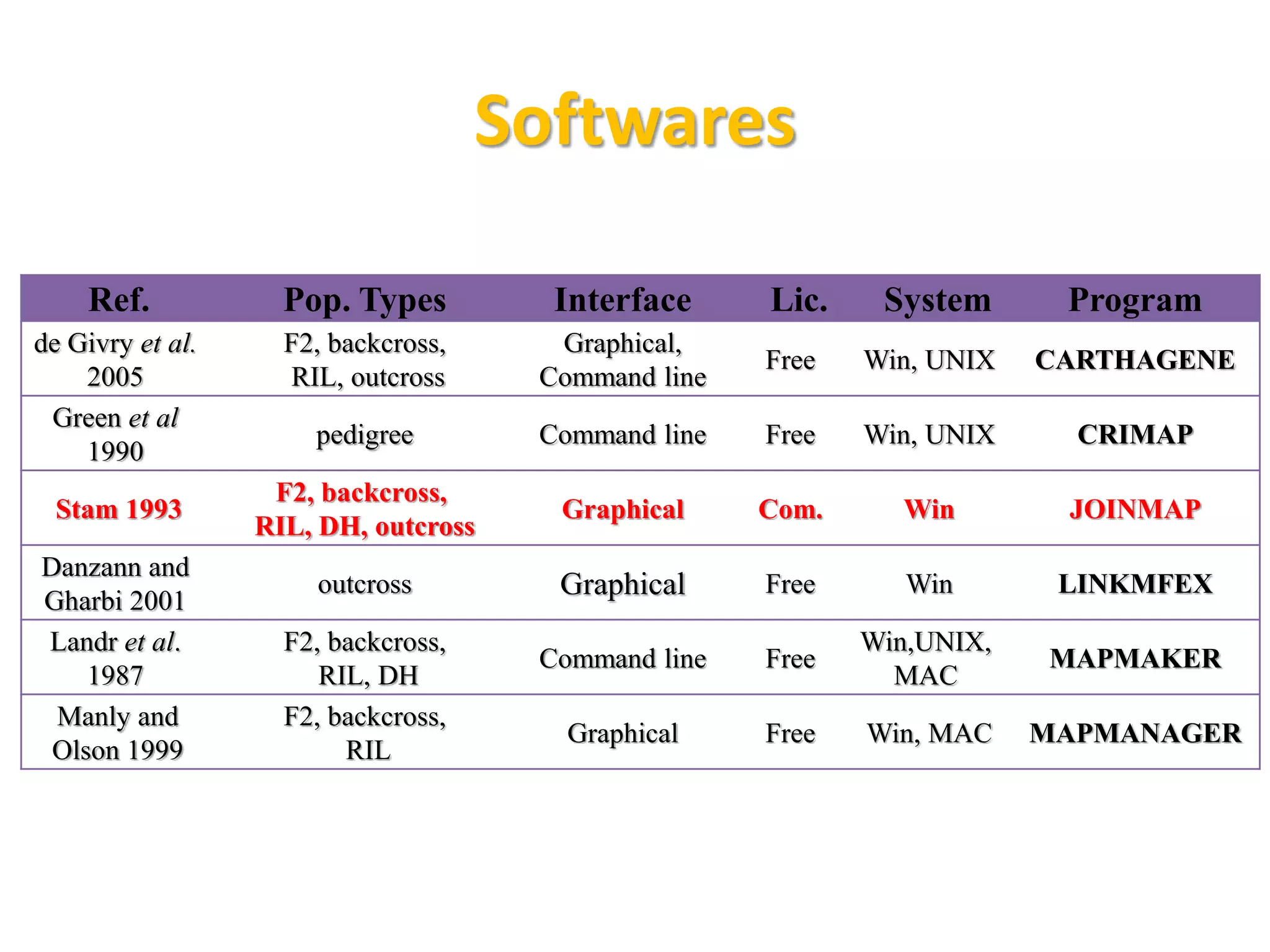 Softwares
ProgramSystemLic.InterfacePop. TypesRef.
CARTHAGENEWin, UNIXFree
Graphical,
Command line
F2, backcross,
RIL, outcross
de Givry et al.
2005
CRIMAPWin, UNIXFreeCommand linepedigree
Green et al
1990
JOINMAPWinCom.Graphical
F2, backcross,
RIL, DH, outcross
Stam 1993
LINKMFEXWinFreeGraphicaloutcross
Danzann and
Gharbi 2001
MAPMAKER
Win,UNIX,
MAC
FreeCommand line
F2, backcross,
RIL, DH
Landr et al.
1987
MAPMANAGERWin, MACFreeGraphical
F2, backcross,
RIL
Manly and
Olson 1999
 