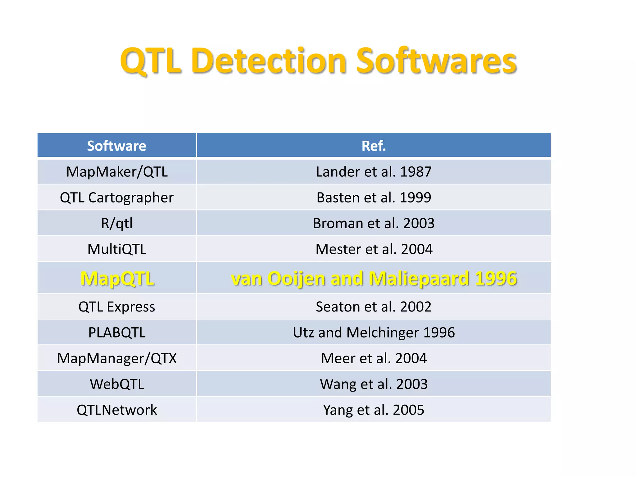 Ref.Software
Lander et al. 1987MapMaker/QTL
Basten et al. 1999QTL Cartographer
Broman et al. 2003R/qtl
Mester et al. 2004MultiQTL
van Ooijen and Maliepaard 1996MapQTL
Seaton et al. 2002QTL Express
Utz and Melchinger 1996PLABQTL
Meer et al. 2004MapManager/QTX
Wang et al. 2003WebQTL
Yang et al. 2005QTLNetwork
QTL Detection Softwares
 