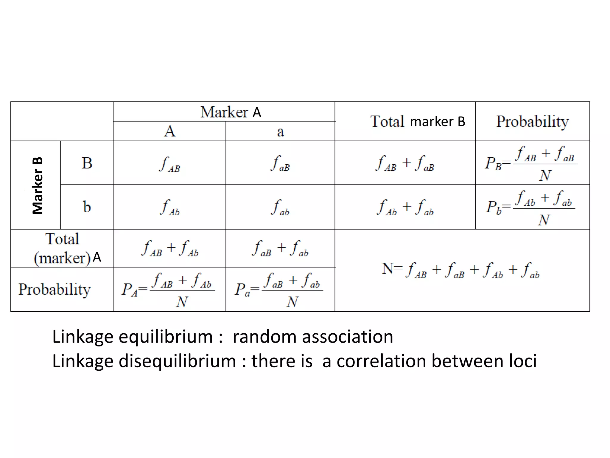 MarkerB
A
A
marker B
Linkage equilibrium : random association
Linkage disequilibrium : there is a correlation between loci
 