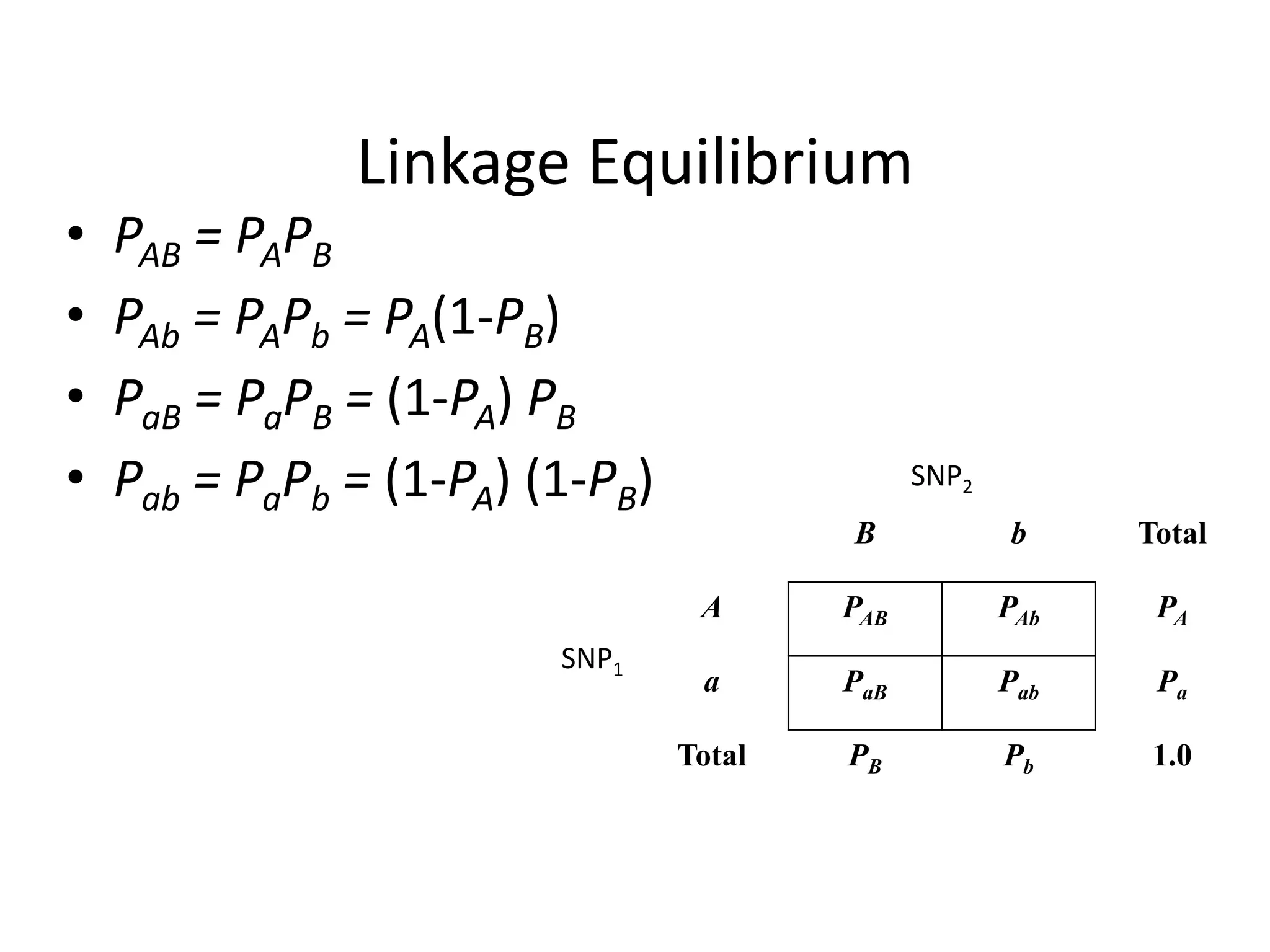 Linkage Equilibrium
• PAB = PAPB
• PAb = PAPb = PA(1-PB)
• PaB = PaPB = (1-PA) PB
• Pab = PaPb = (1-PA) (1-PB)
B b Total
A PAB PAb PA
a PaB Pab Pa
Total PB Pb 1.0
SNP1
SNP2
 