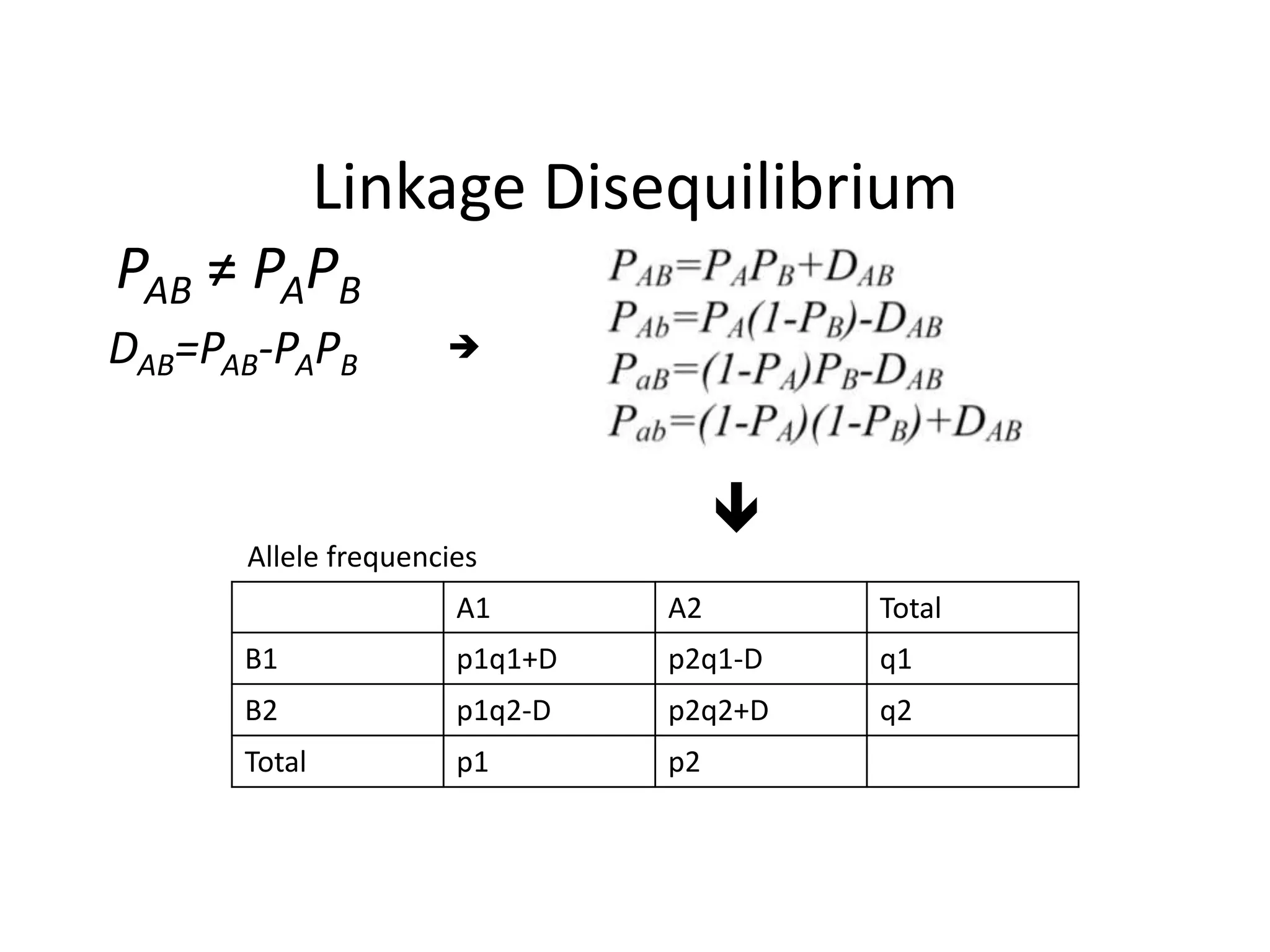 Linkage Disequilibrium
PAB ≠ PAPB
DAB=PAB-PAPB

A1 A2 Total
B1 p1q1+D p2q1-D q1
B2 p1q2-D p2q2+D q2
Total p1 p2

Allele frequencies
 